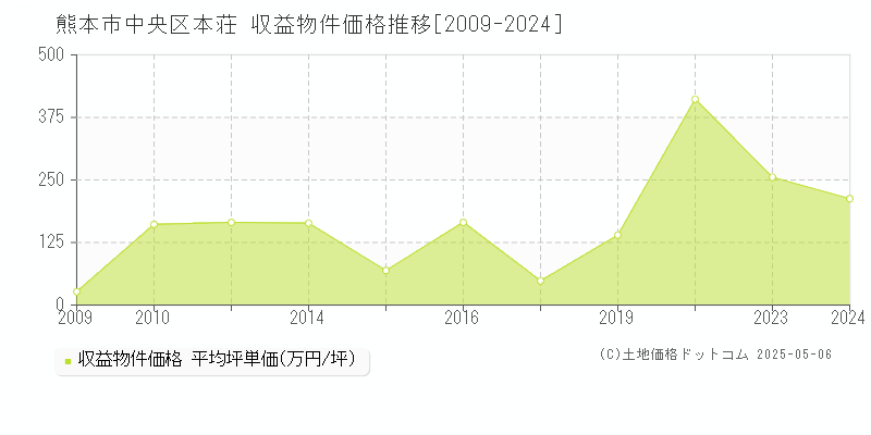熊本市中央区本荘の収益物件取引事例推移グラフ 