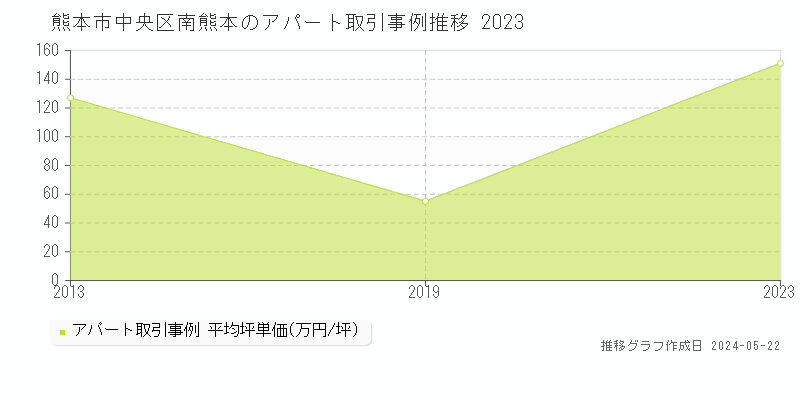 熊本市中央区南熊本のアパート価格推移グラフ 