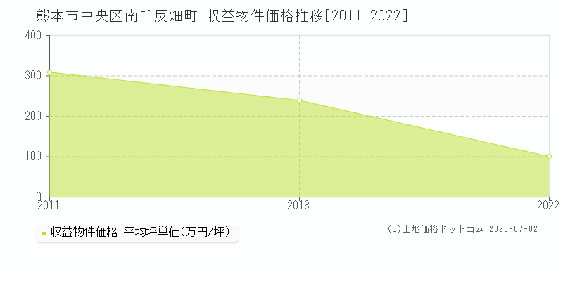 熊本市中央区南千反畑町の収益物件取引事例推移グラフ 