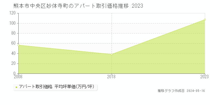 熊本市中央区妙体寺町のアパート価格推移グラフ 