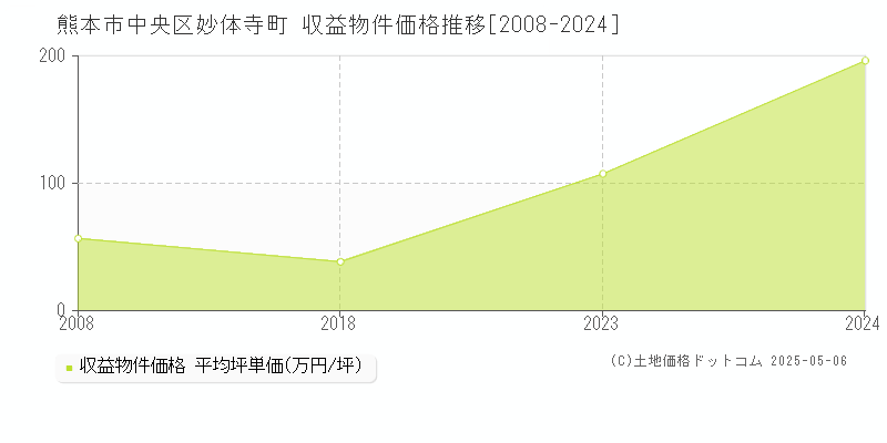 妙体寺町(熊本市中央区)の収益物件価格推移グラフ(坪単価)[2008-2024年]