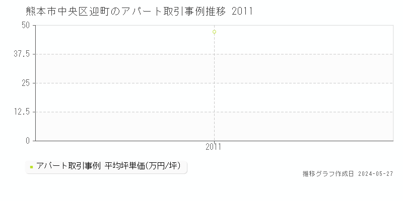 熊本市中央区迎町の収益物件取引事例推移グラフ 