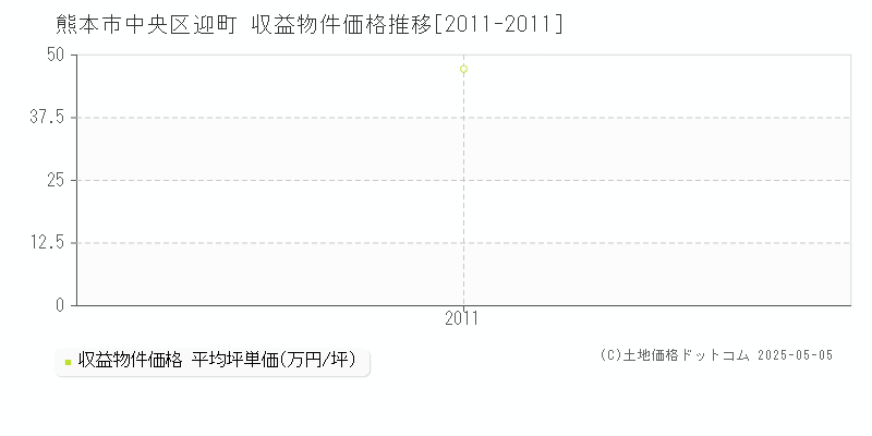 迎町(熊本市中央区)の収益物件価格推移グラフ(坪単価)[2011-2011年]
