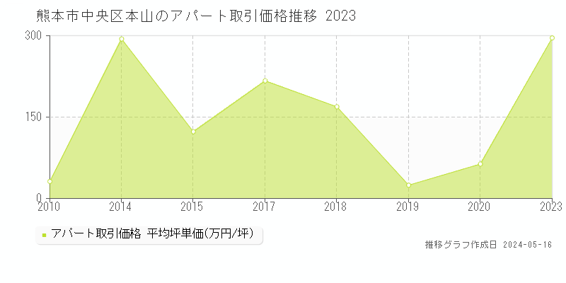 熊本市中央区本山のアパート価格推移グラフ 