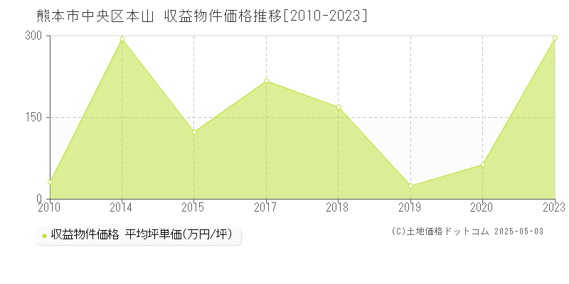 本山(熊本市中央区)の収益物件価格推移グラフ(坪単価)[2010-2023年]