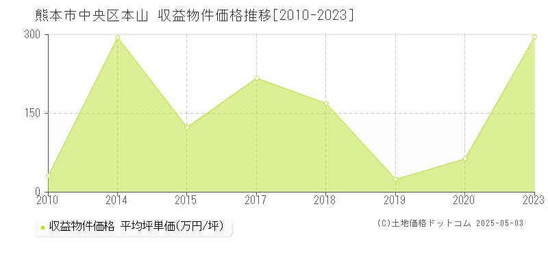 熊本市中央区本山のアパート価格推移グラフ 