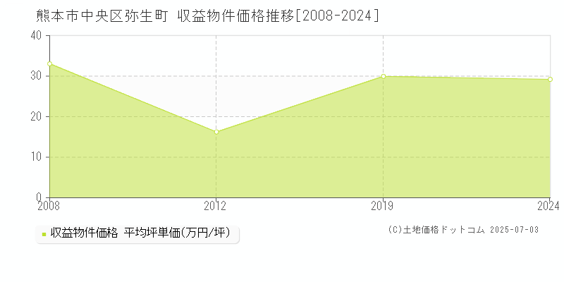 弥生町(熊本市中央区)の収益物件価格推移グラフ(坪単価)[2008-2024年]