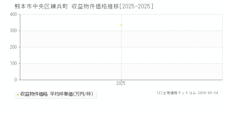 練兵町(熊本市中央区)の収益物件価格推移グラフ(坪単価)[2025-2025年]
