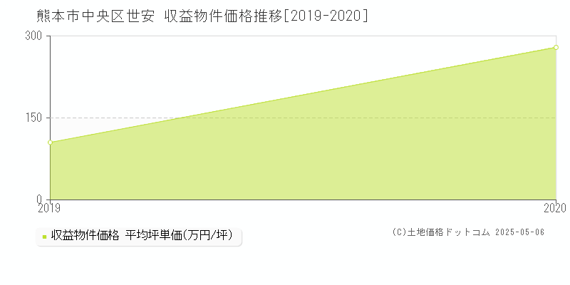 世安(熊本市中央区)の収益物件価格推移グラフ(坪単価)[2019-2020年]