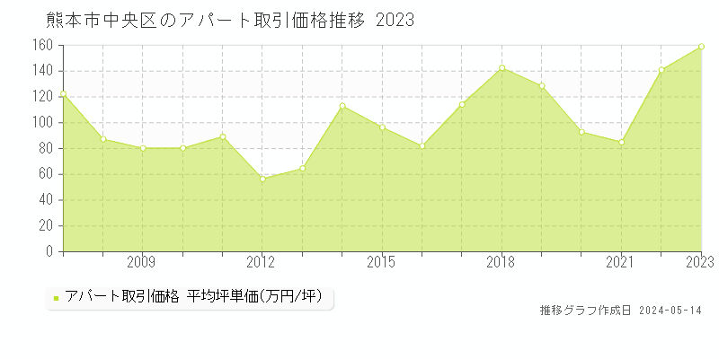 熊本市中央区のアパート取引事例推移グラフ 