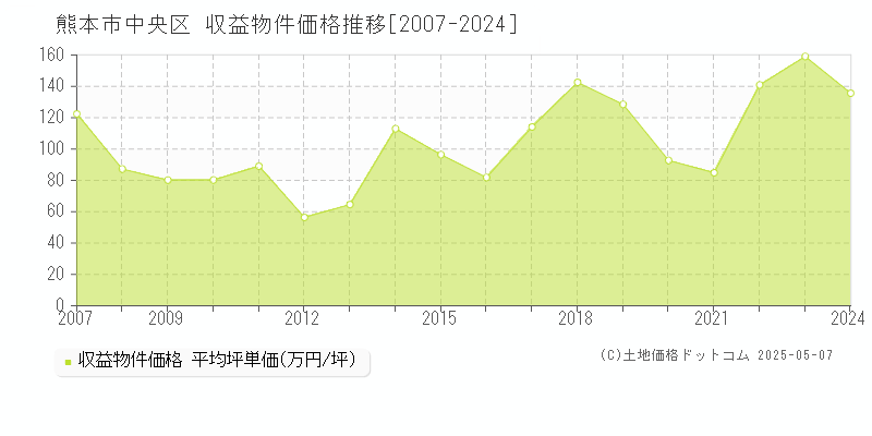 熊本市中央区(熊本県)の収益物件価格推移グラフ(坪単価)[2007-2024年]