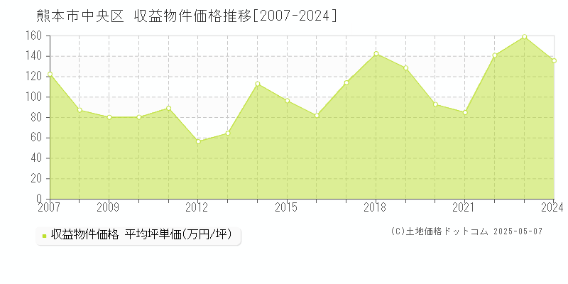 熊本市中央区のアパート取引価格推移グラフ 