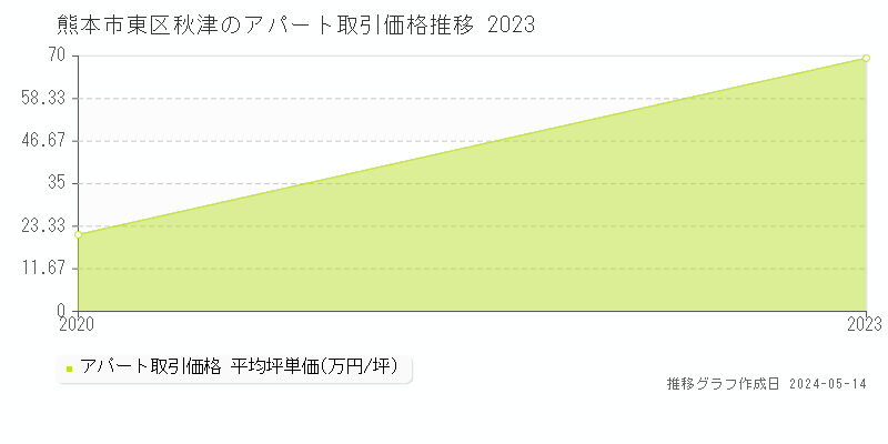 熊本市東区秋津のアパート価格推移グラフ 