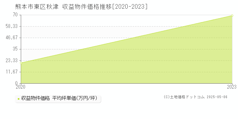 秋津(熊本市東区)の収益物件価格推移グラフ(坪単価)[2020-2023年]