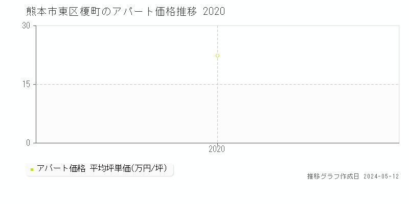 熊本市東区榎町のアパート価格推移グラフ 