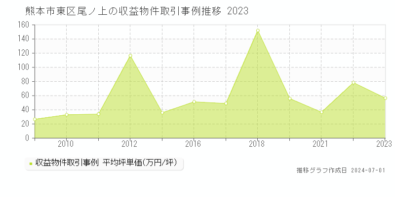 熊本市東区尾ノ上のアパート価格推移グラフ 