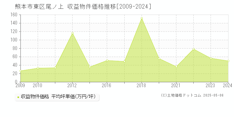 熊本市東区尾ノ上のアパート価格推移グラフ 