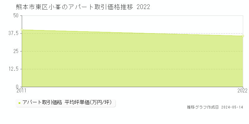 熊本市東区小峯のアパート取引価格推移グラフ 