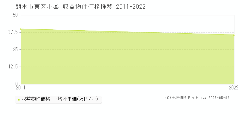 小峯(熊本市東区)の収益物件価格推移グラフ(坪単価)[2011-2022年]