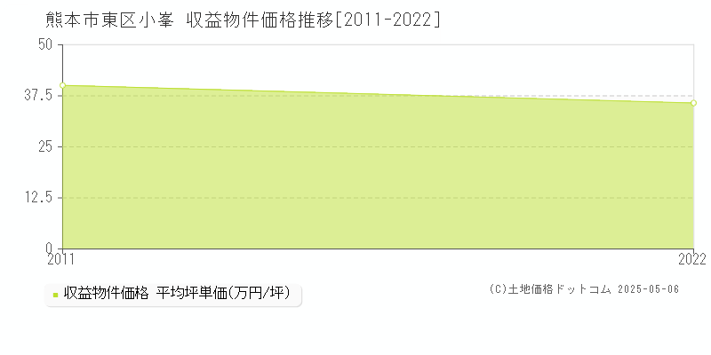 熊本市東区小峯のアパート取引価格推移グラフ 