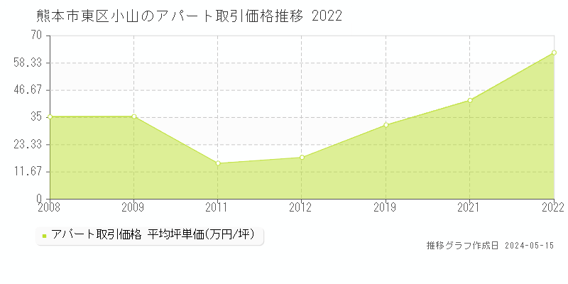 熊本市東区小山の収益物件取引事例推移グラフ 