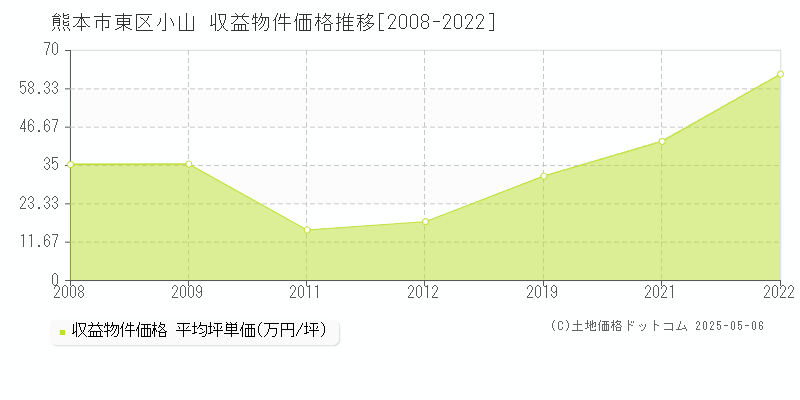 小山(熊本市東区)の収益物件価格推移グラフ(坪単価)[2008-2022年]