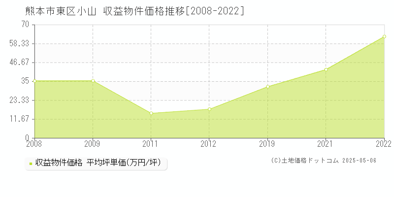 熊本市東区小山の収益物件取引事例推移グラフ 