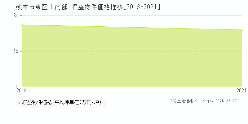 上南部(熊本市東区)の収益物件価格推移グラフ(坪単価)[2018-2021年]