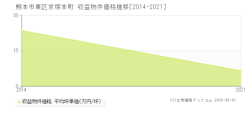 京塚本町(熊本市東区)の収益物件価格推移グラフ(坪単価)[2014-2021年]