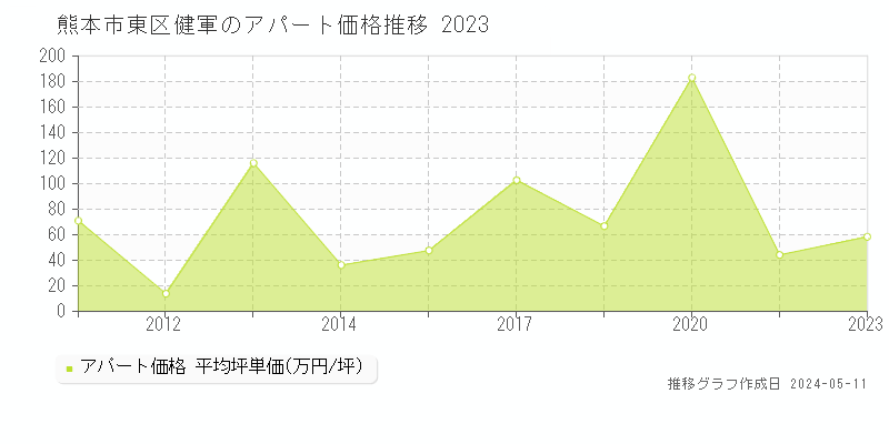 熊本市東区健軍のアパート価格推移グラフ 
