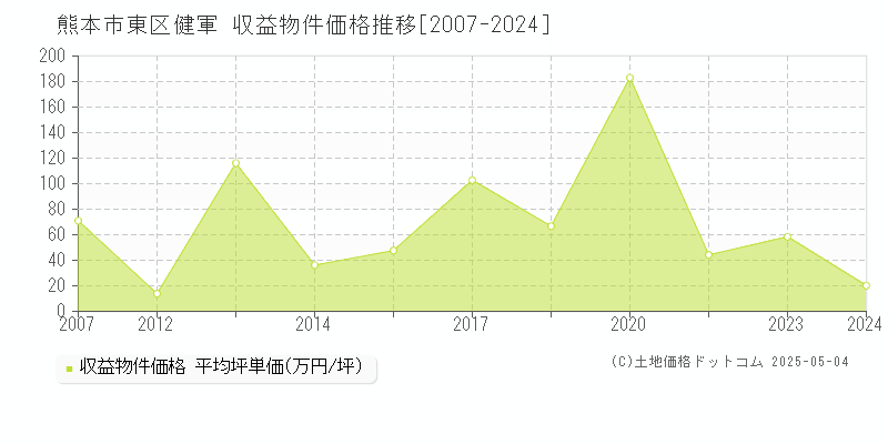 健軍(熊本市東区)の収益物件価格推移グラフ(坪単価)[2007-2024年]