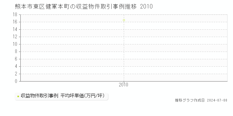 熊本市東区健軍本町のアパート価格推移グラフ 