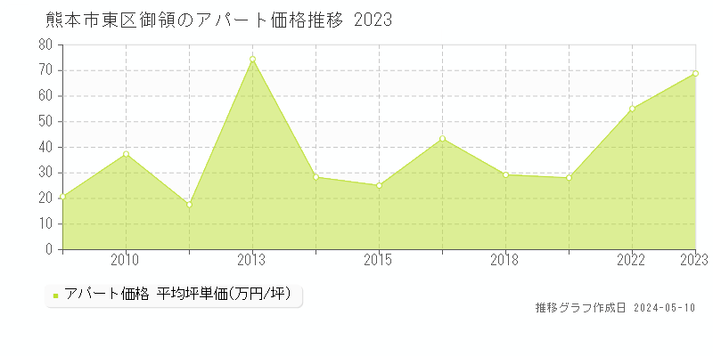 熊本市東区御領のアパート取引価格推移グラフ 
