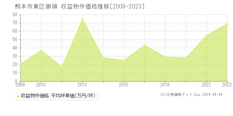 御領(熊本市東区)の収益物件価格推移グラフ(坪単価)[2009-2023年]