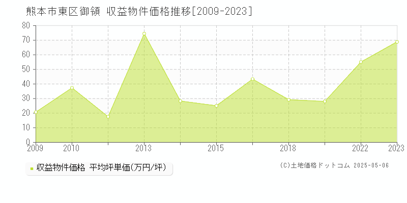 熊本市東区御領のアパート価格推移グラフ 