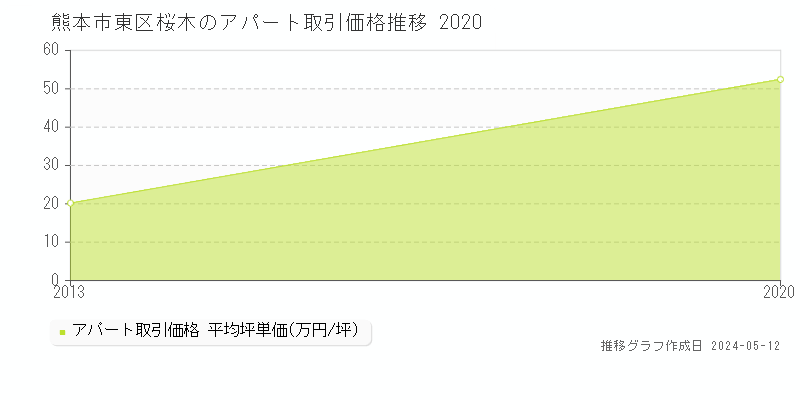 熊本市東区桜木のアパート取引価格推移グラフ 