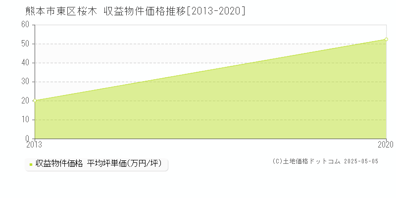 桜木(熊本市東区)の収益物件価格推移グラフ(坪単価)[2013-2020年]