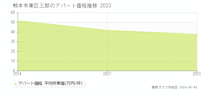 熊本市東区三郎のアパート取引価格推移グラフ 