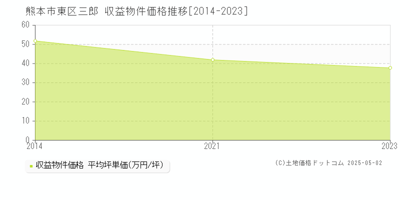 三郎(熊本市東区)の収益物件価格推移グラフ(坪単価)[2014-2023年]