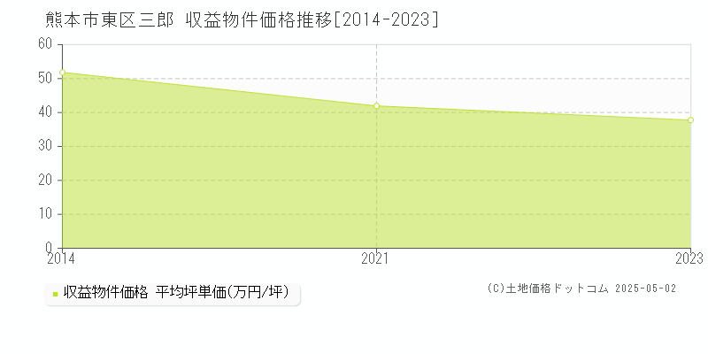 熊本市東区三郎のアパート取引価格推移グラフ 