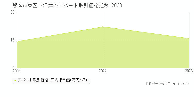 熊本市東区下江津のアパート価格推移グラフ 