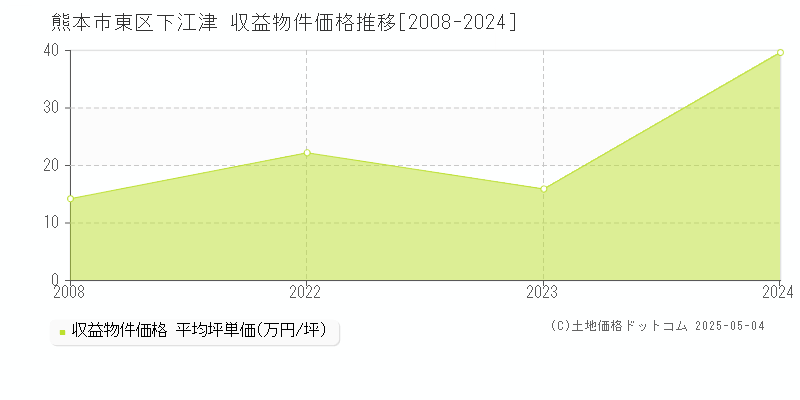 下江津(熊本市東区)の収益物件価格推移グラフ(坪単価)[2008-2024年]