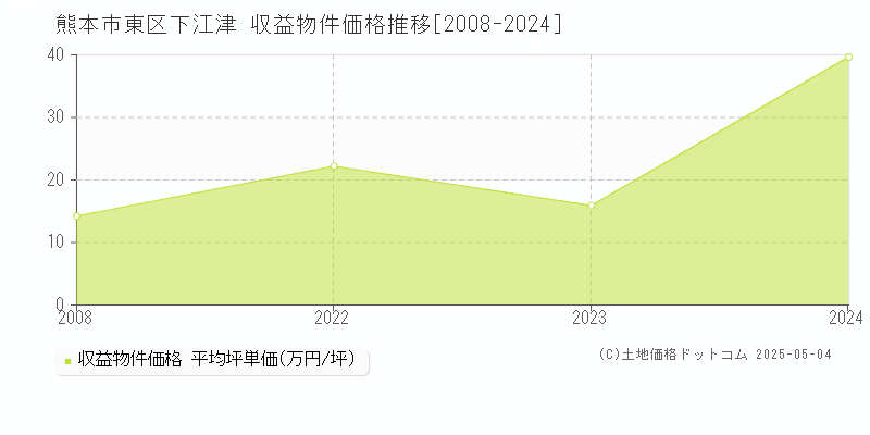 熊本市東区下江津のアパート価格推移グラフ 