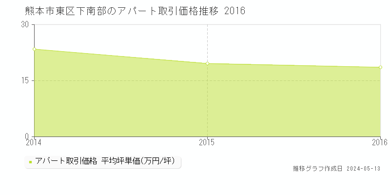 熊本市東区下南部のアパート価格推移グラフ 