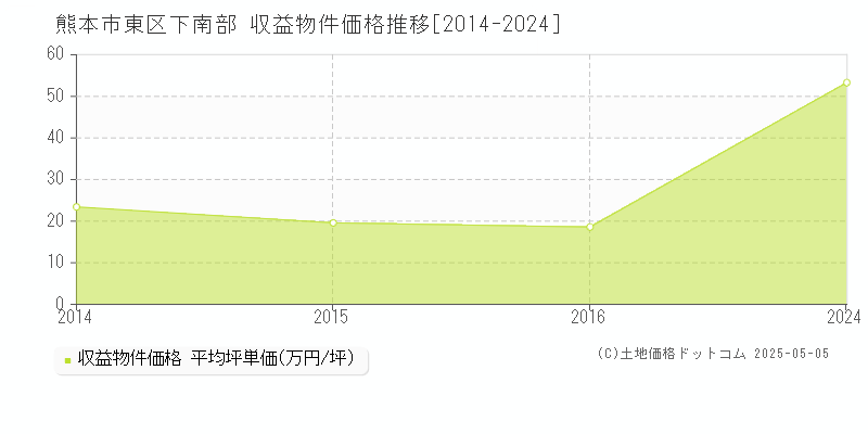 下南部(熊本市東区)の収益物件価格推移グラフ(坪単価)[2014-2024年]