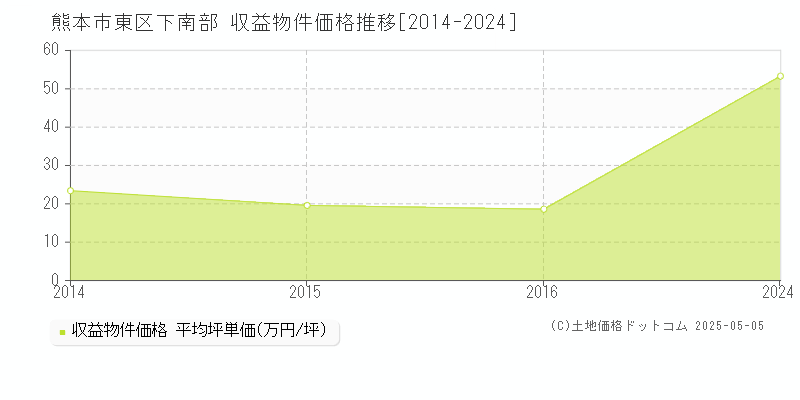 熊本市東区下南部のアパート取引価格推移グラフ 