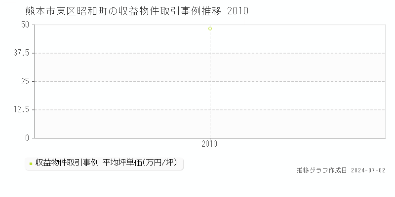 熊本市東区昭和町の収益物件取引事例推移グラフ 