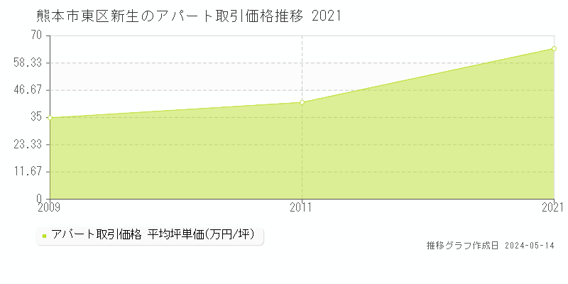 熊本市東区新生のアパート価格推移グラフ 