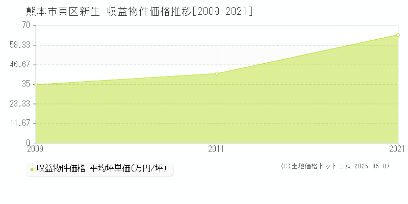 新生(熊本市東区)の収益物件価格推移グラフ(坪単価)[2009-2021年]