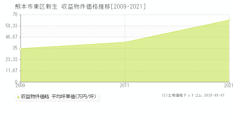 熊本市東区新生のアパート価格推移グラフ 